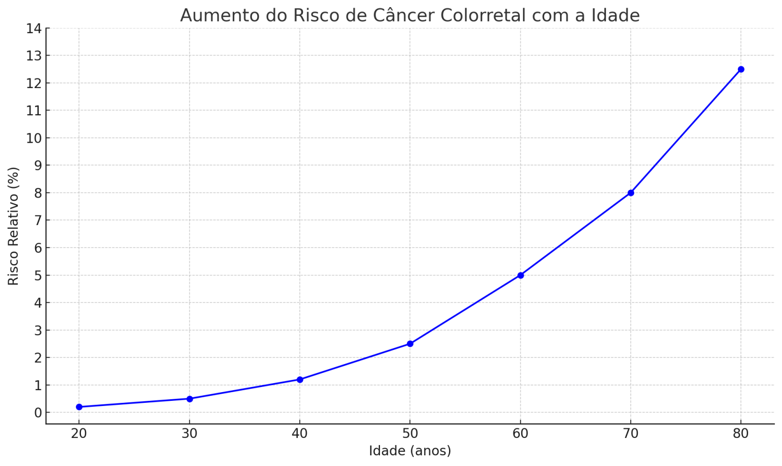 Saiba Tudo Sobre Os Fatores De Risco Para O C Ncer Colorretal Dica M Dica